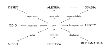 a.SDG.basic.chart.inSpanish